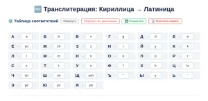 Транслит. Перевести русский текст в латиницу (английскими буквами) со своей таблицей соответствий