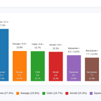 Конструктор диаграммы с вертикальными столбиками или горизонтальными полосами